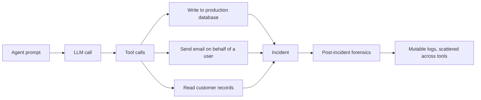 How an ungoverned agent runs: capability with no control layer