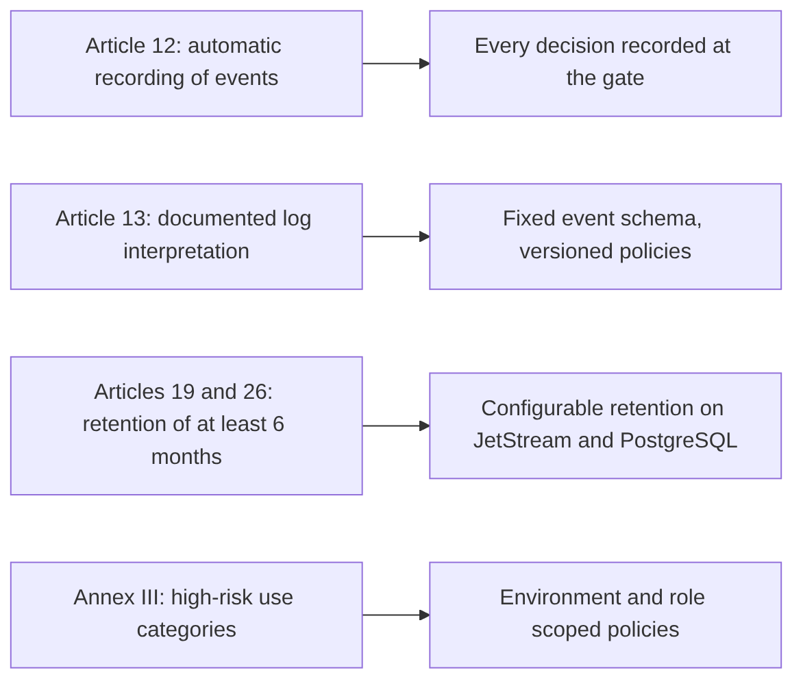 EU AI Act requirements mapped to Compass behavior