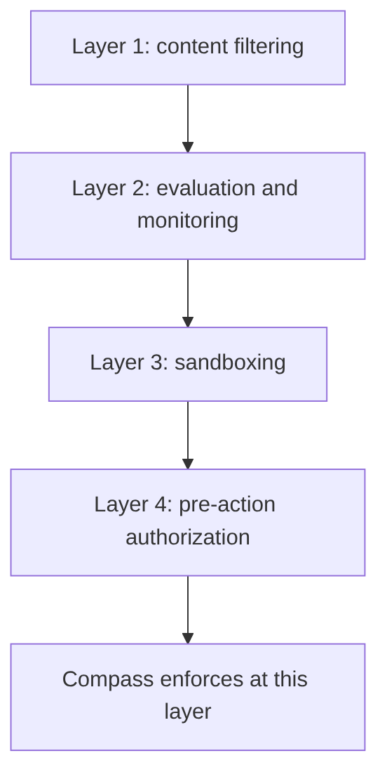 The four guardrail layers, and where Compass enforces