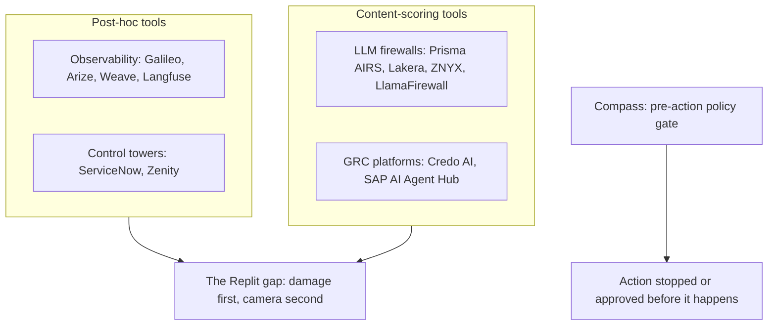 Post-hoc and content-scoring tools versus a pre-action gate