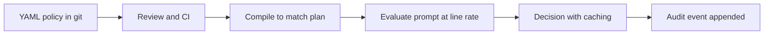 Policy-as-code: from YAML in git to an evaluated decision