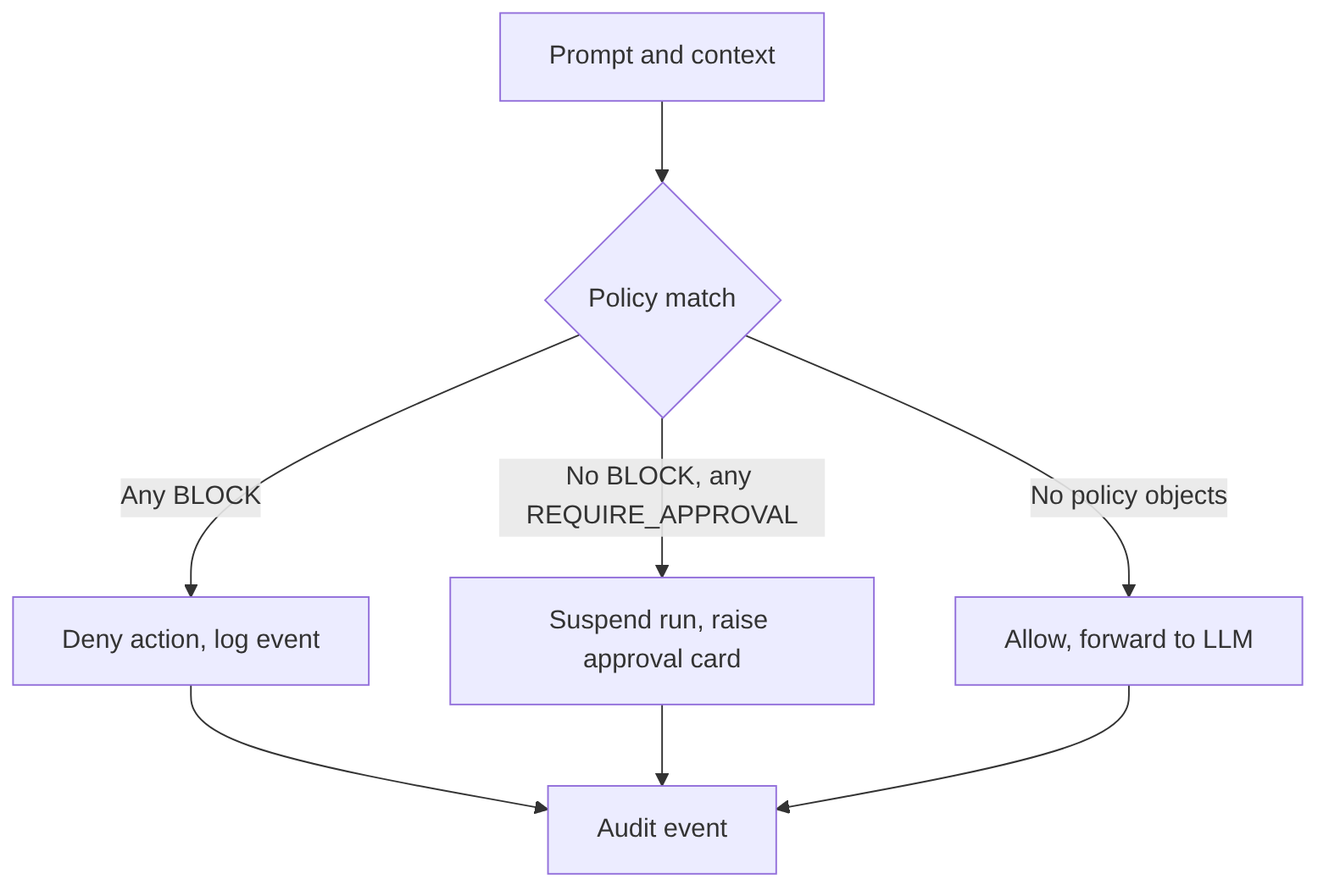 Decision precedence: BLOCK, REQUIRE_APPROVAL, and ALLOW