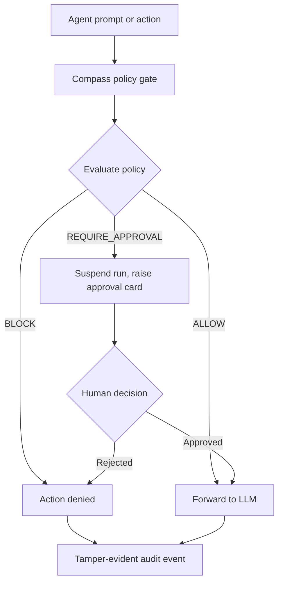 The full policy gate, including the human decision loop