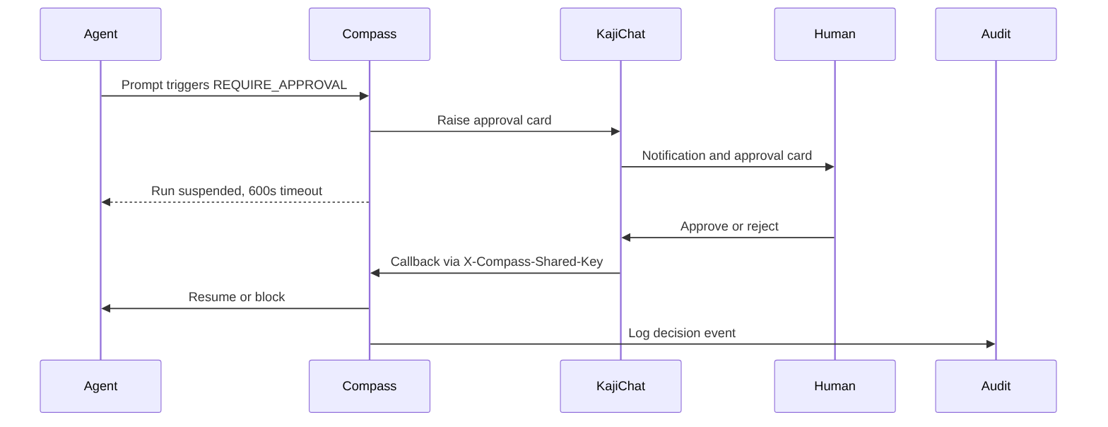 The approval workflow end to end