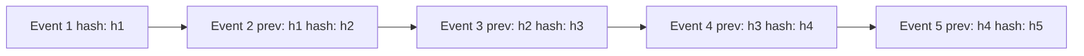 The hash-chained audit event stream