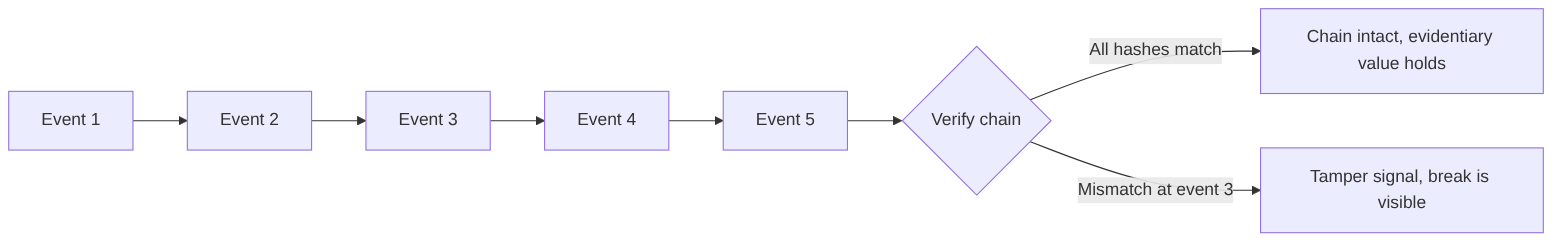 Tamper detection: how a broken chain becomes visible