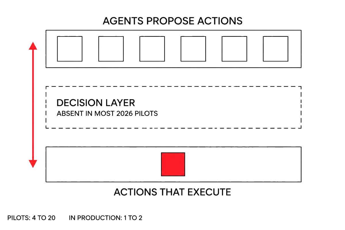 Diagram of the gap between agents that propose actions and the actions that execute, with the decision layer drawn as an absent empty middle band