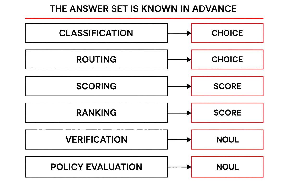 Diagram of the six workloads whose answer set is known in advance, each mapped to the typed answer it returns: classification and routing to choice, scoring and ranking to score, verification and policy evaluation to noul