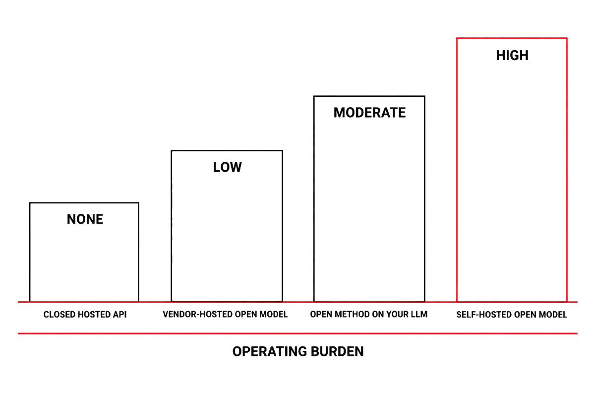 Diagram of the four decision layer deployment shapes, from closed hosted API to self-hosted open model, ordered by operating burden