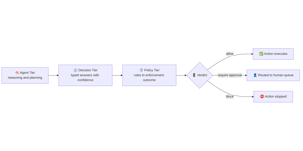Three tier architecture: agent tier, decision tier, policy tier