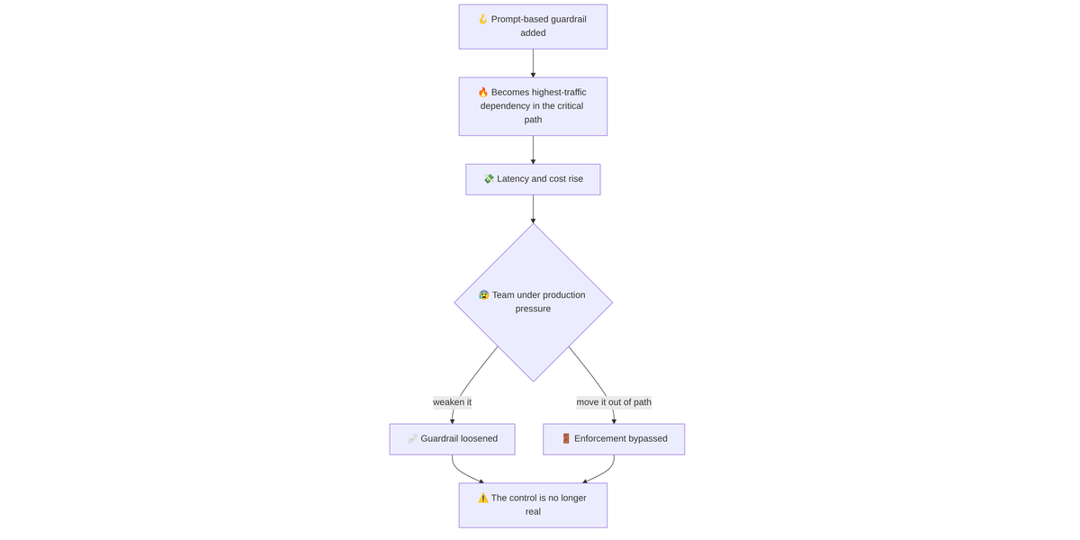 Guardrail failure loop: a prompt-based guardrail becomes a critical path dependency, then gets weakened or bypassed