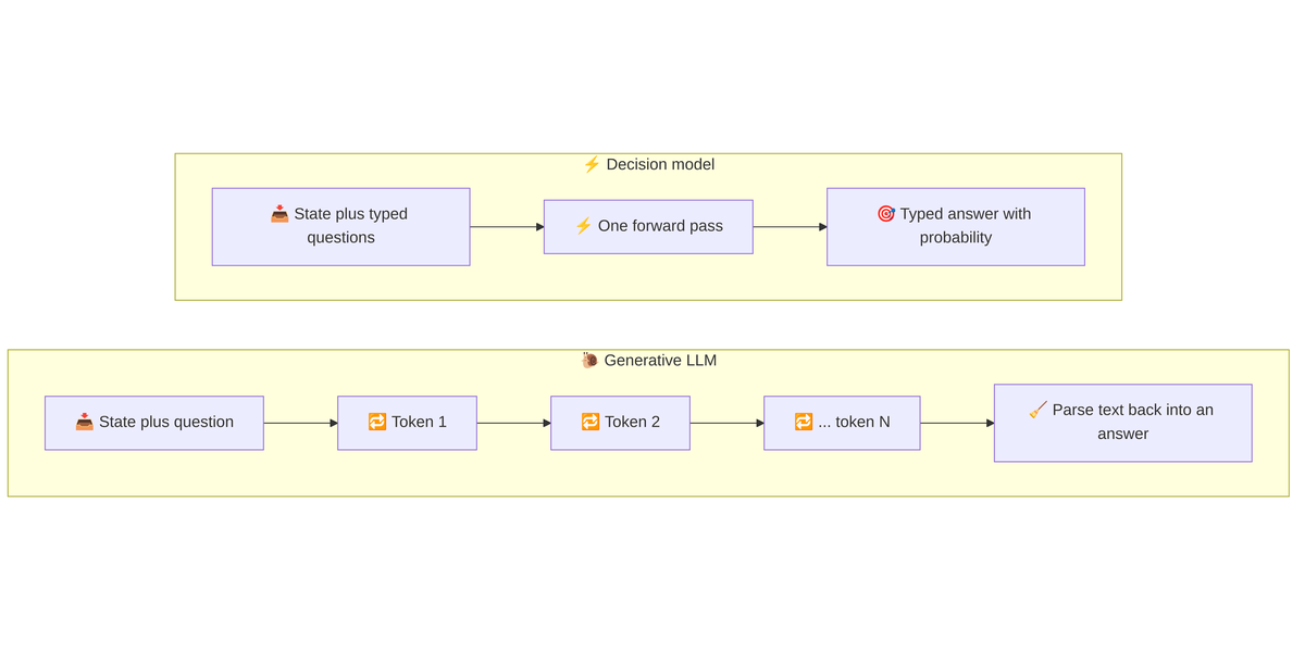 Generative LLM token loop versus a decision model single forward pass