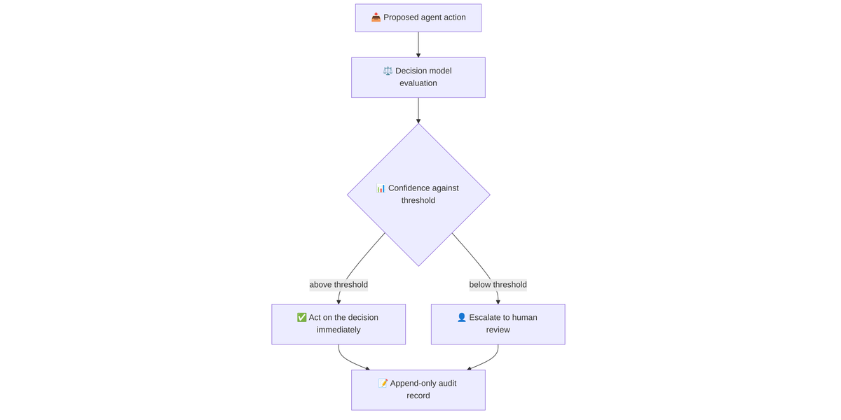 Routing on confidence: decisions above the threshold act, decisions below it escalate to human review