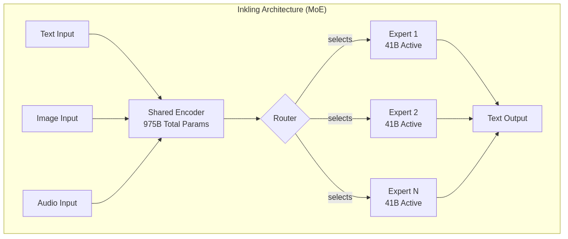 Inkling MoE architecture: multimodal inputs flow through a shared encoder to a router that selects experts
