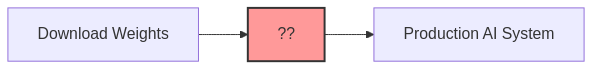 The sovereign AI gap: downloading weights does not automatically give you a production system
