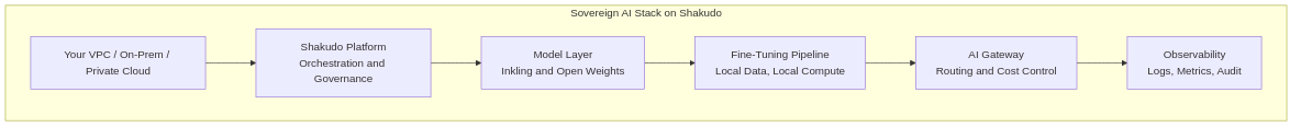 Sovereign AI stack layers on Shakudo: infrastructure, platform, model, fine-tuning, gateway, observability