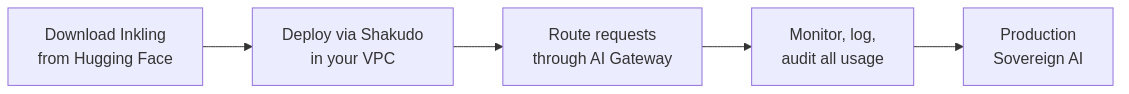 Open-weight deployment flow: download from Hugging Face, deploy in VPC, route through AI Gateway, monitor