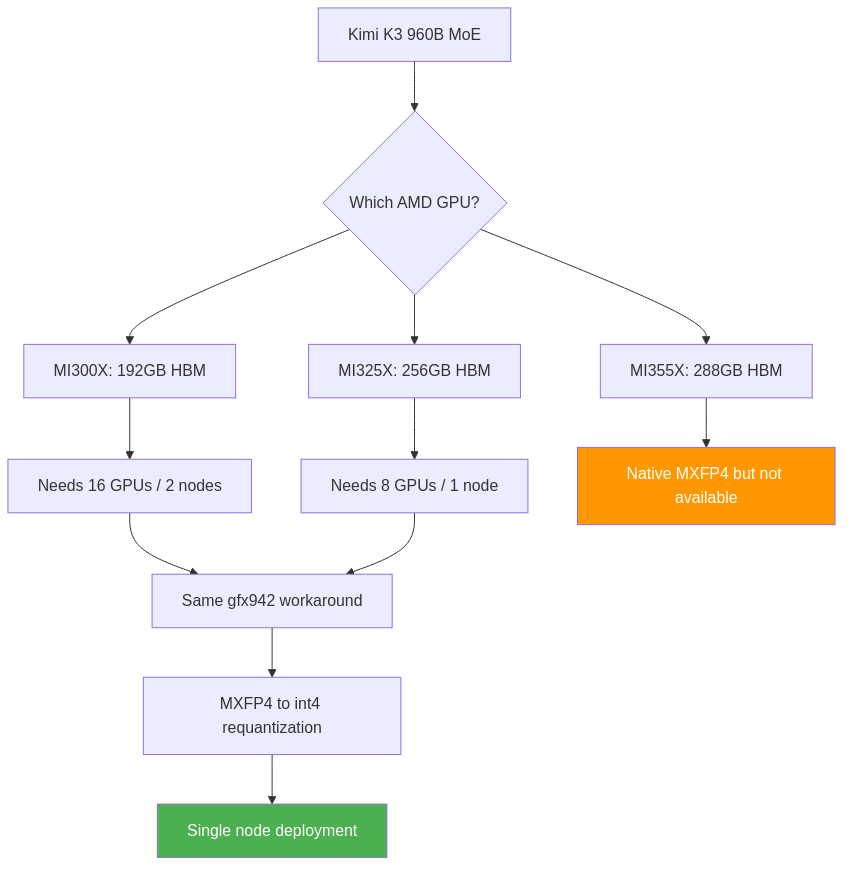 AMD GPU decision flow for Kimi K3 deployment