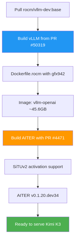 Build chain for vLLM and AITER with Kimi K3 support