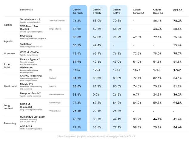 Introducing Gemini 3 Flash: Benchmarks, global availability