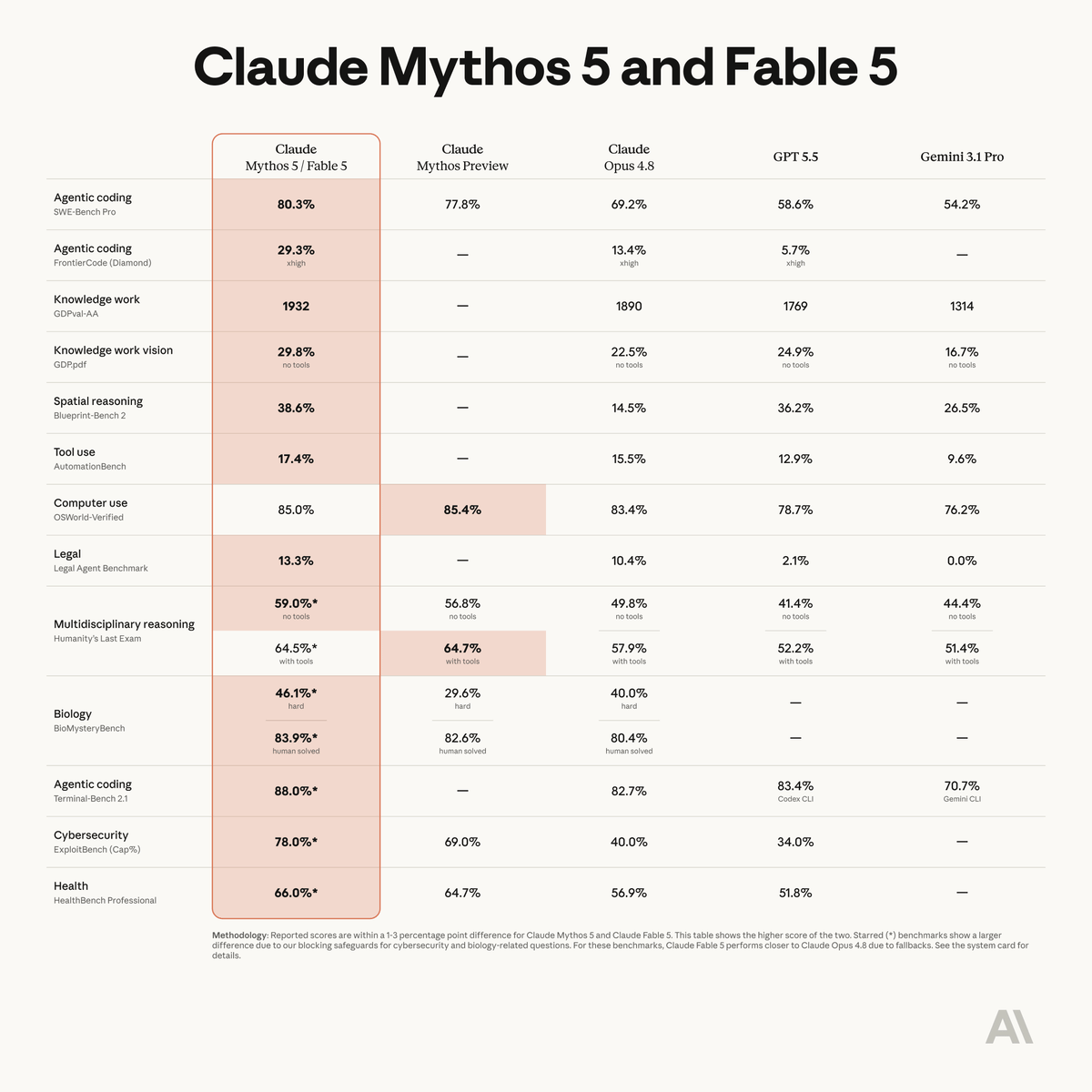 Introducing Claude Fable 5 : r/ClaudeCode