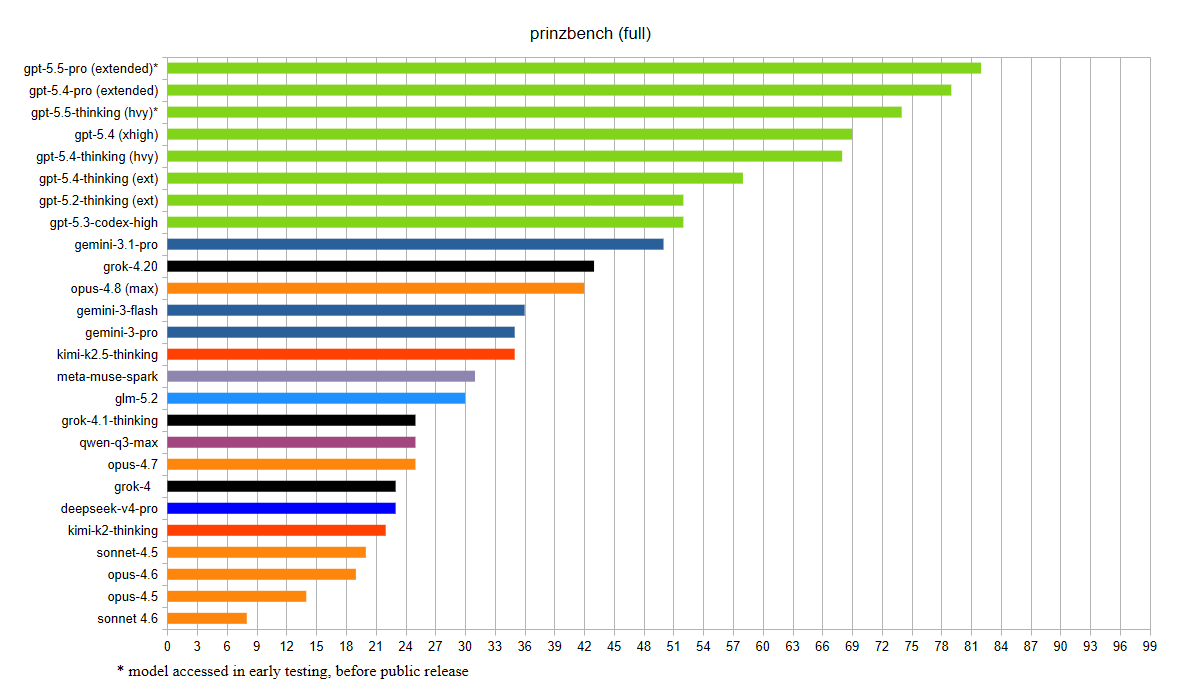 Grok 4.3 Benchmarks : r/singularity