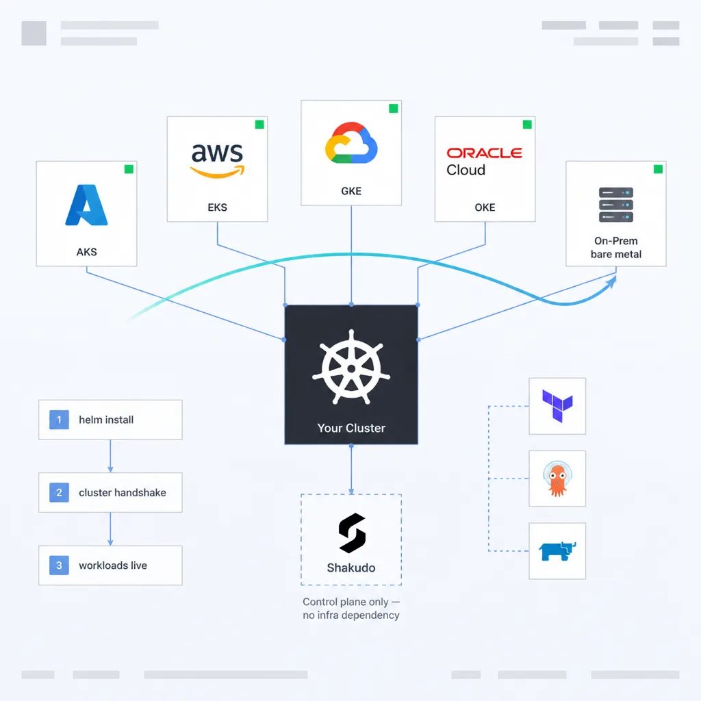 Deploy Wherever Kubernetes Exists