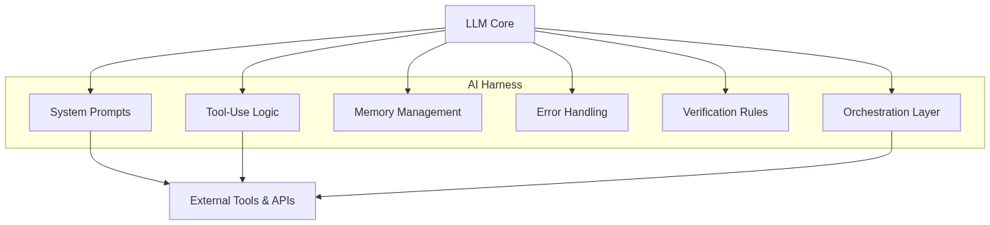Diagram showing AI harness components wrapping an LLM core