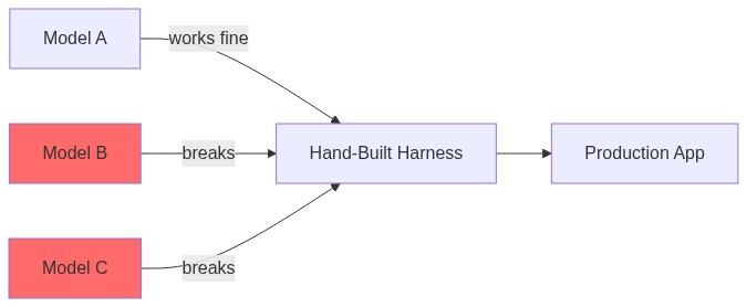 Diagram showing how model swaps break a hand-built harness