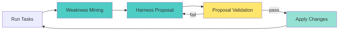 Diagram showing the Self-Harness three-stage improvement loop