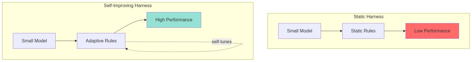 Diagram comparing static vs self-improving harness performance
