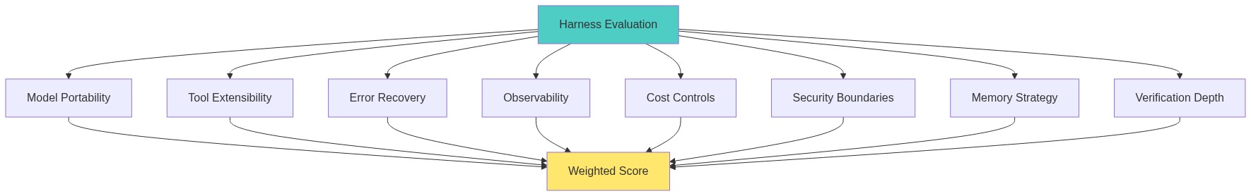 Diagram showing the eight dimensions of harness evaluation