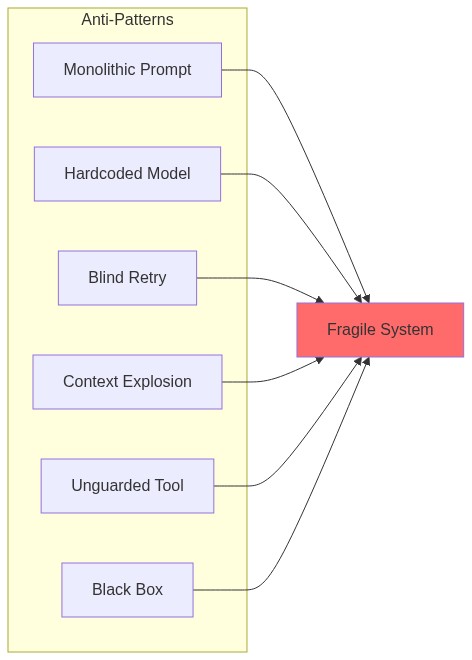 Diagram showing common AI harness anti-patterns leading to fragility