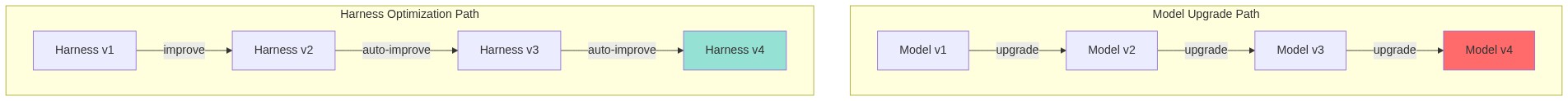 Diagram comparing model upgrade path vs harness optimization path