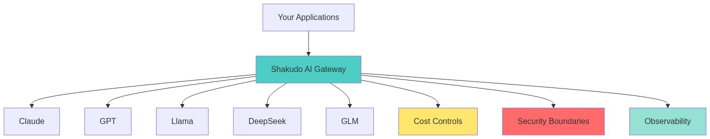 Diagram showing the Shakudo AI Gateway routing to multiple models