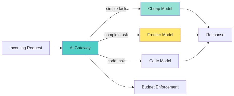 Diagram showing token cost optimization through model routing