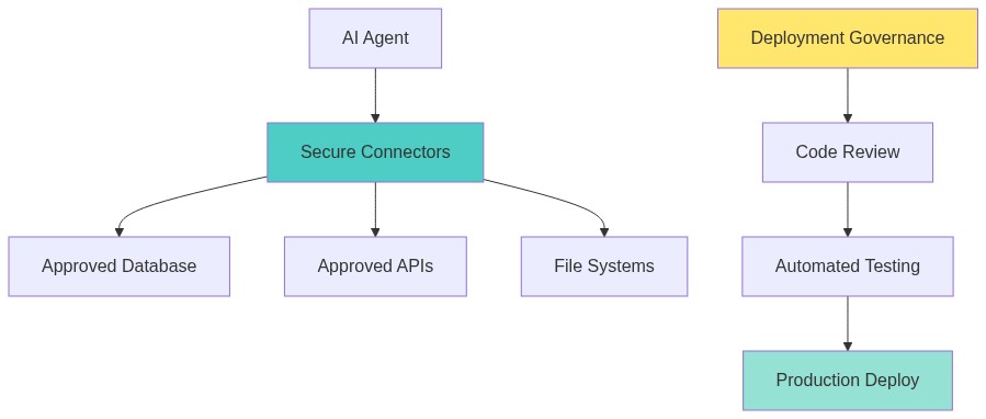 Diagram showing secure connectors and deployment governance flow