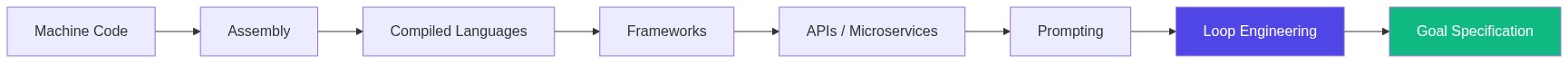 Diagram 1: Loop engineering concept