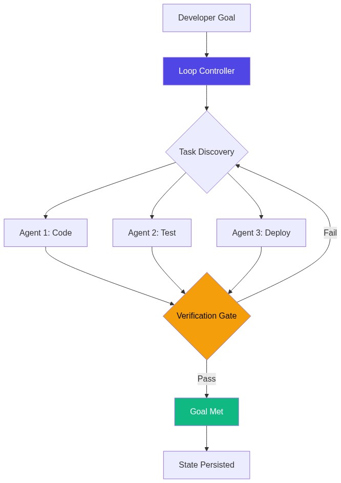 Diagram 2: Loop engineering concept