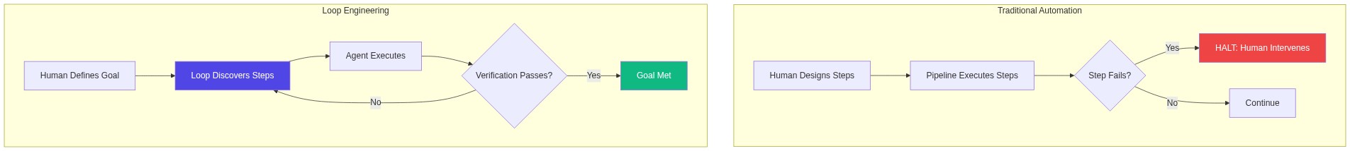 Diagram 3: Loop engineering concept