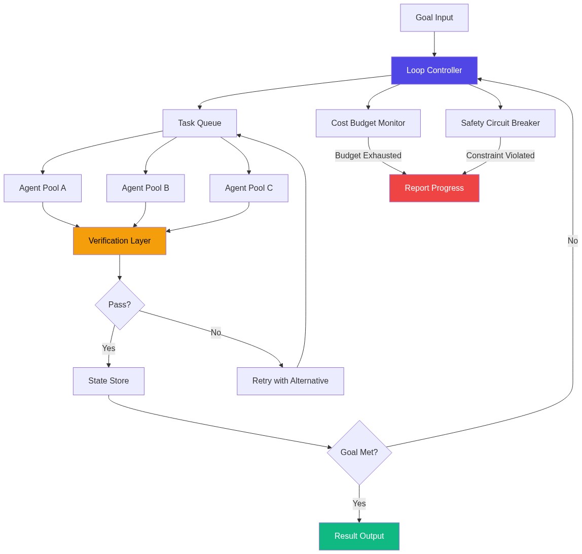 Diagram 4: Loop engineering concept