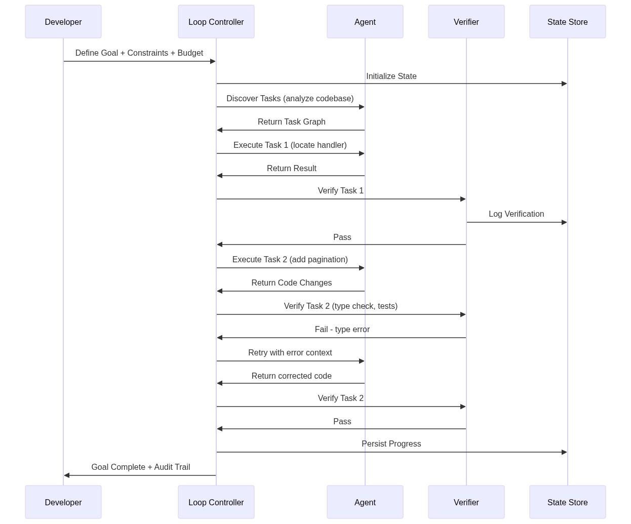 Diagram 5: Loop engineering concept