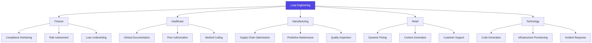 Diagram 6: Loop engineering concept