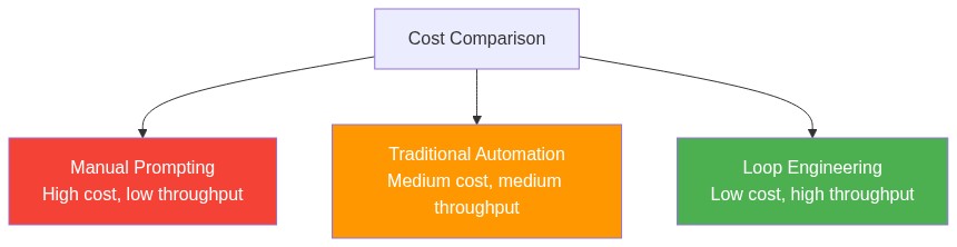 Diagram 10: Cost comparison between manual prompting, traditional automation, and loop engineering