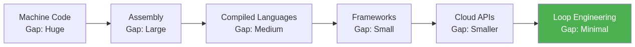 Diagram 9: Intent-to-execution gap narrowing across abstraction generations