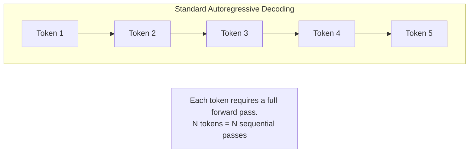 Autoregressive decoding bottleneck