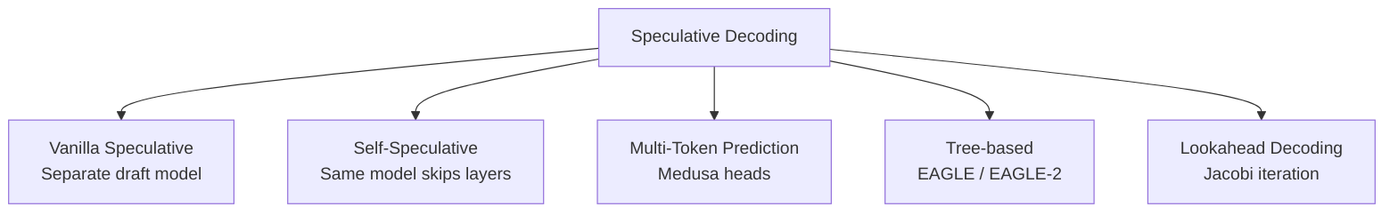 Speculative decoding variant family tree