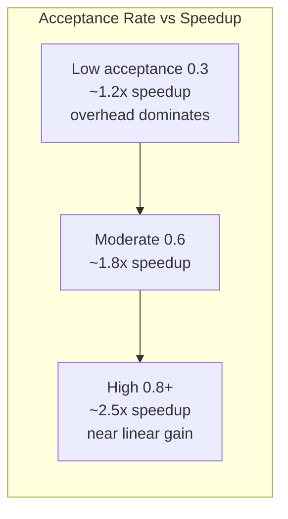Throughput vs acceptance rate