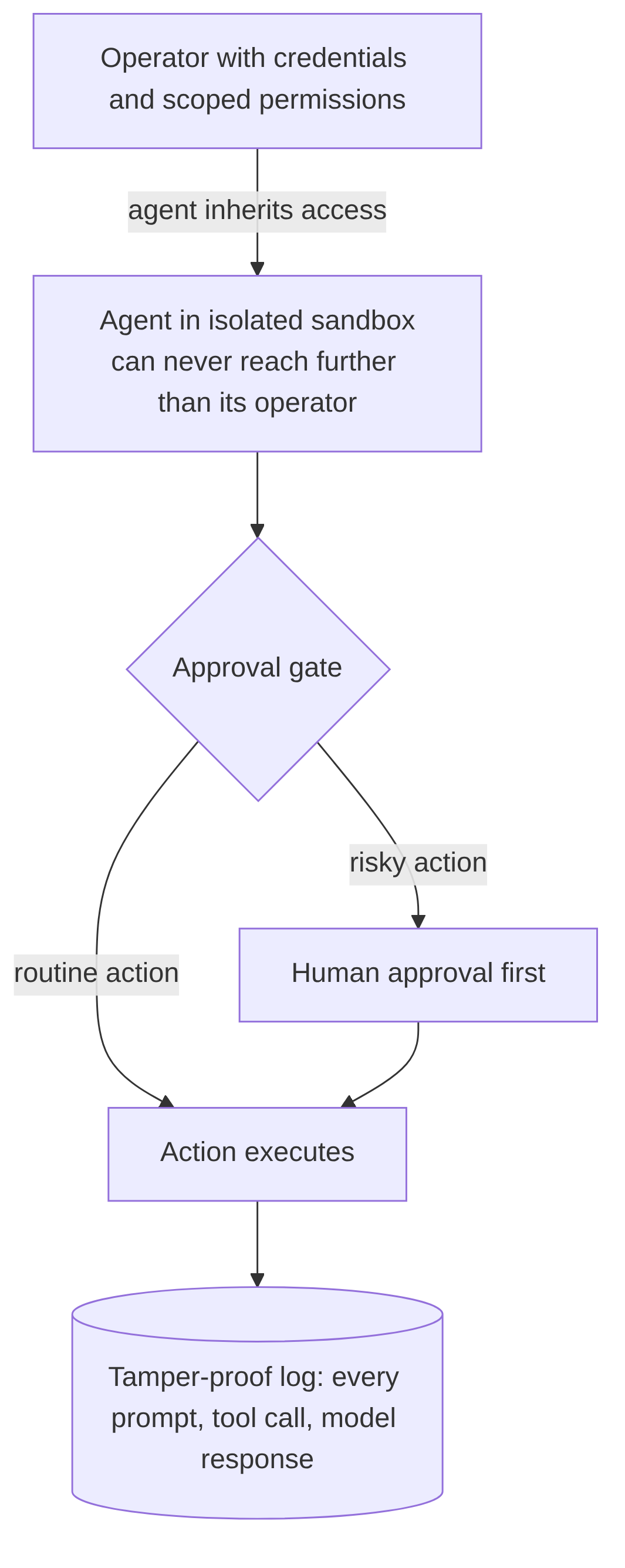 The Kaji permission and audit model, step by step