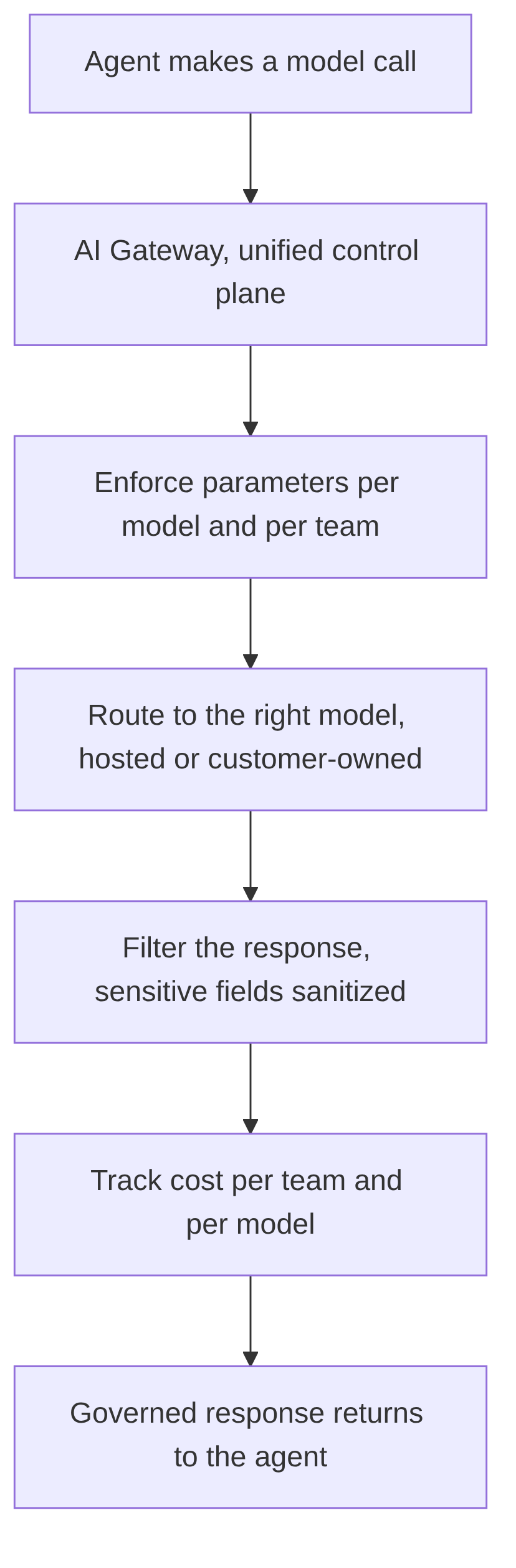 How the AI Gateway governs every model call